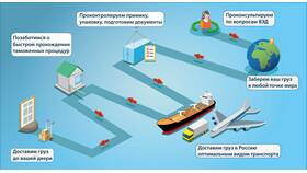 Что такое услуги перевозки в Магнит Косметик