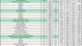 Как рассчитать расход топлива в час в Магнит Косметик