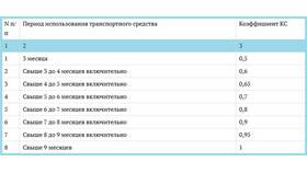 От чего зависит базовая ставка ОСАГО в 2024 году в Магнит Косметик