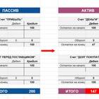 Что такое дебет и кредит счета: основы бухгалтерского учета