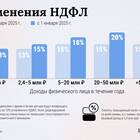 Расчет НДФЛ в 2025 году: правила и особенности